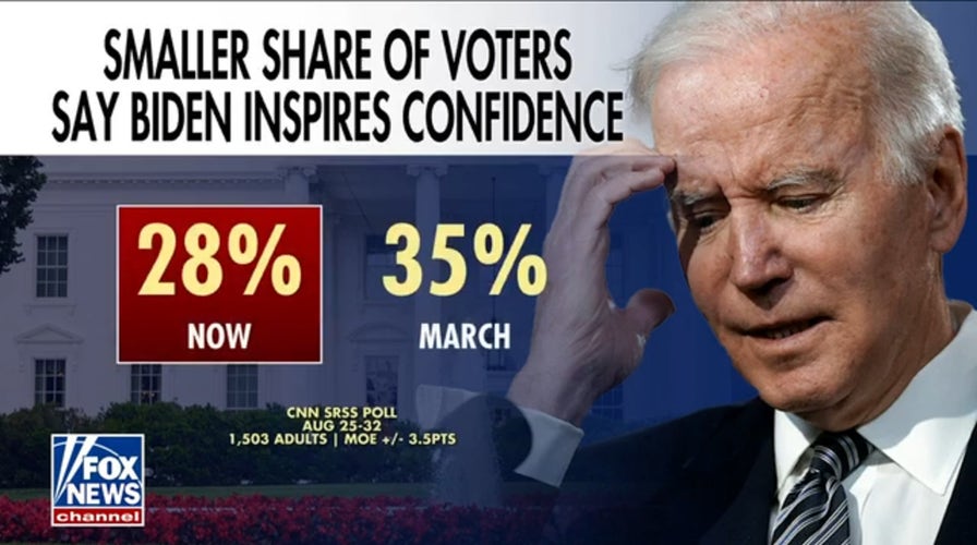 Less than 30% of voters believe Biden inspires confidence