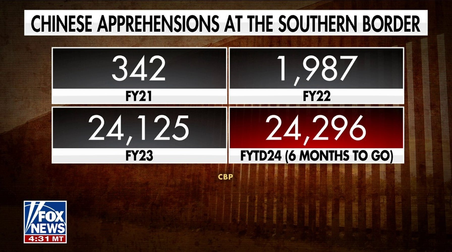 Chinese Border Apprehensions Surge by 7,000%, Raising National Security Concerns