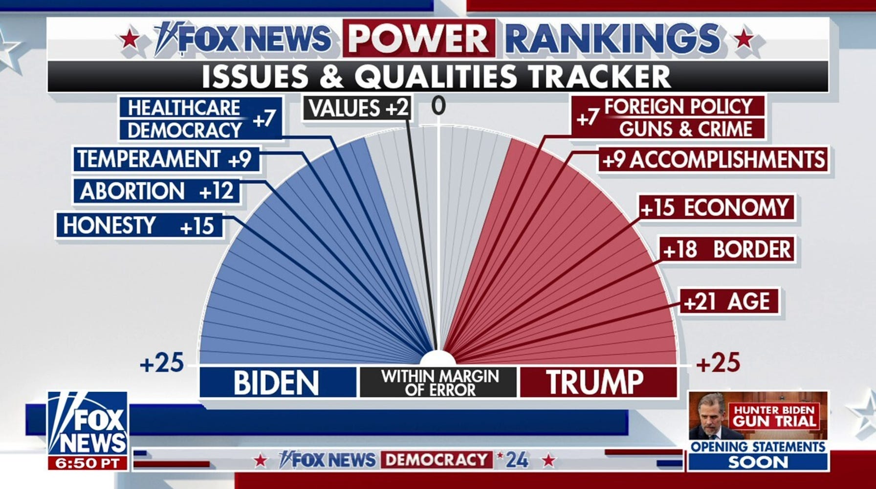 Trump's Edge on Key Issues in 2024 Presidential Race Revealed by Fox News Tracker