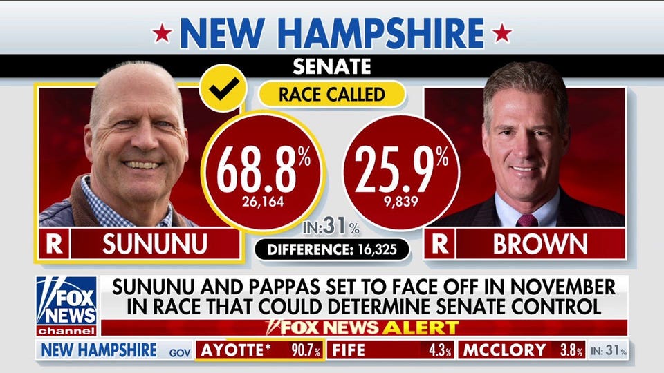 BREAKING: Trump-backed Sununu set to face off vs Pappas in New Hampshire Senate election