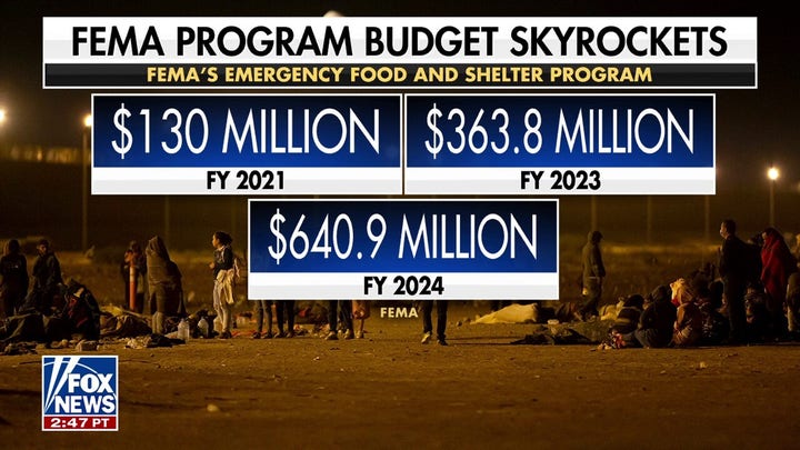 El presupuesto de alimentos y refugios de emergencia FEMA pasó de 130 millones de dólares a 640 millones con Biden