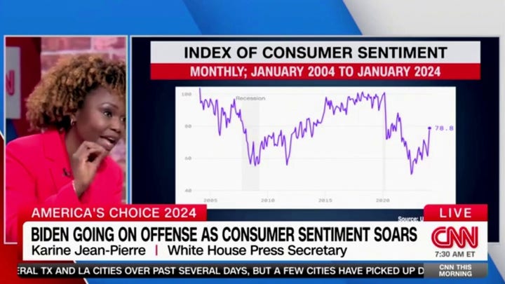 Karine Jean-Pierre insists Americans are 'feeling' Biden's economic accomplishments