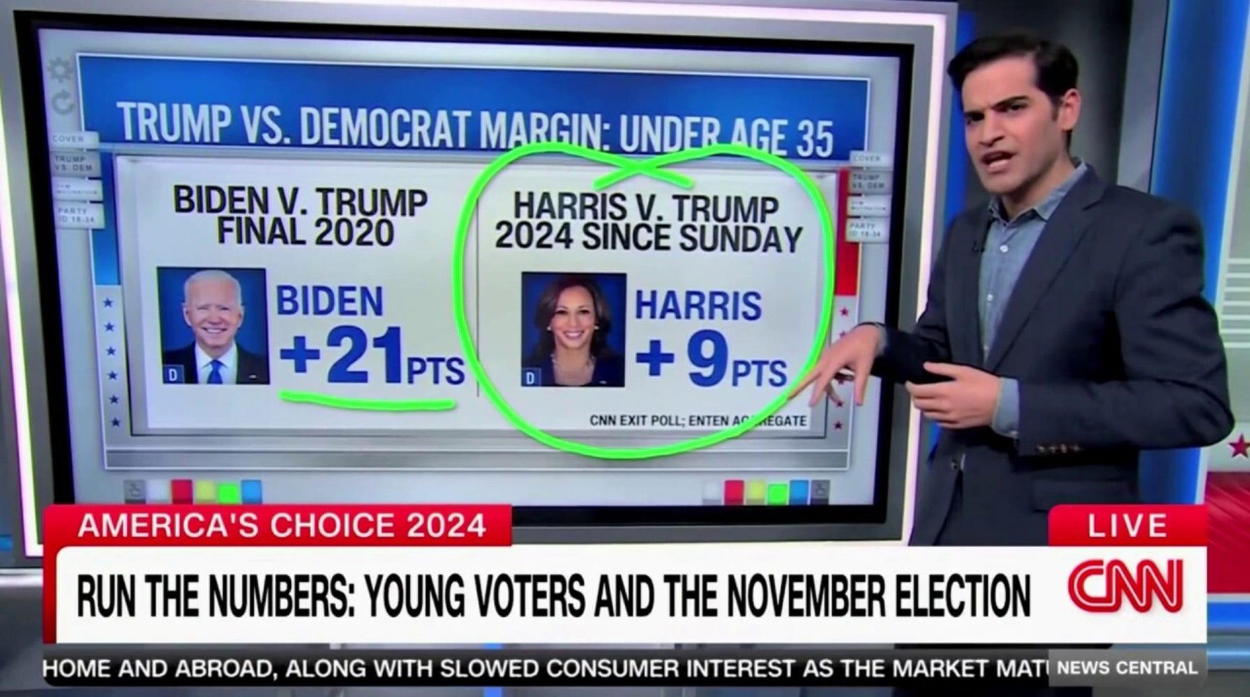 Young Voters Lack Enthusiasm for Kamala Harris, CNN Data Reporter Warns