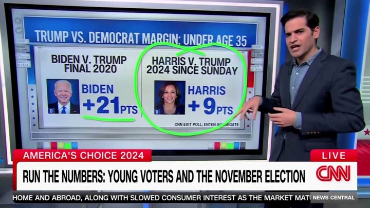 CNN data reporter warns of lack of support for Harris among young voters