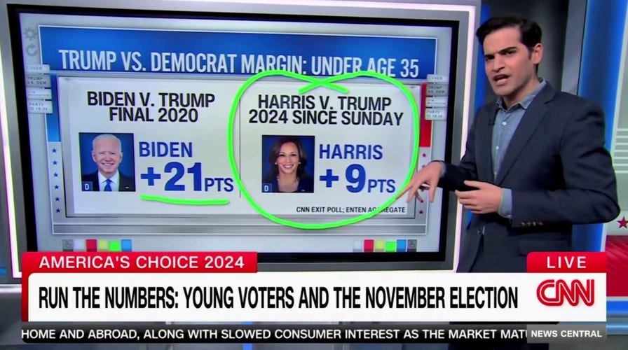 CNN data reporter warns of lack of support for Harris among young voters