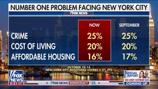 Zohran Mamdani surges in new Fox poll as New York mayoral race tightens