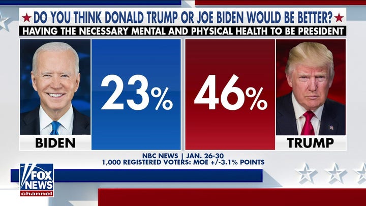 Trump scores biggest lead yet over Biden, new poll shows