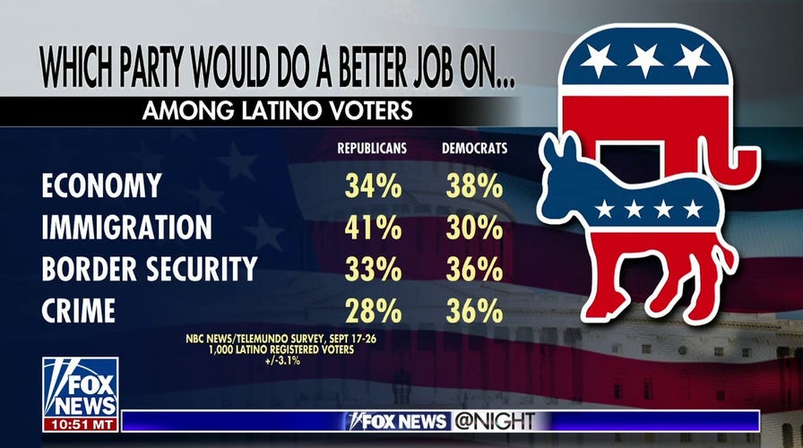 Poll: GOP cuts into Dems' Latino voting base