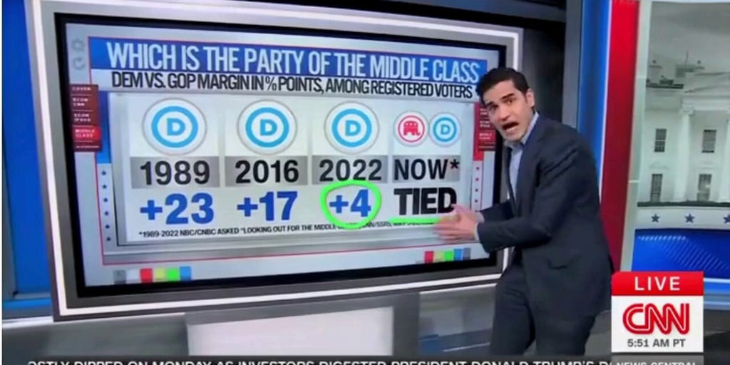 CNN polling guru says it's 'adios, amigos' to Dems as party of the middle class