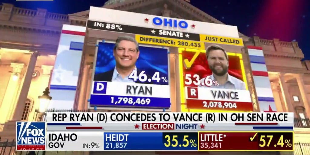 Republican JD Vance Defeats Democrat Tim Ryan In Ohio Senate Race, Fox ...