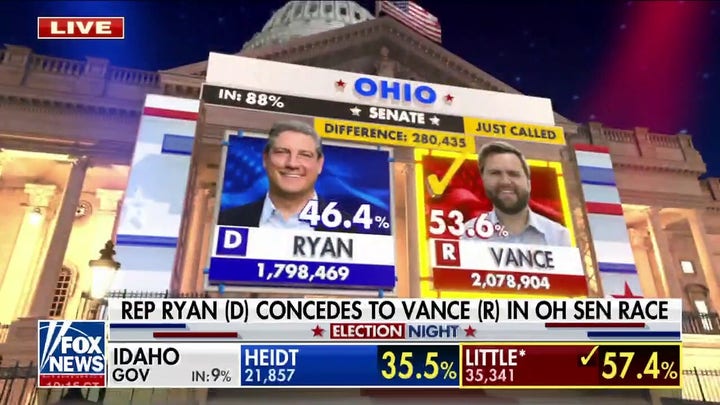 Republican JD Vance defeats Democrat Tim Ryan in Ohio Senate race, Fox News projects