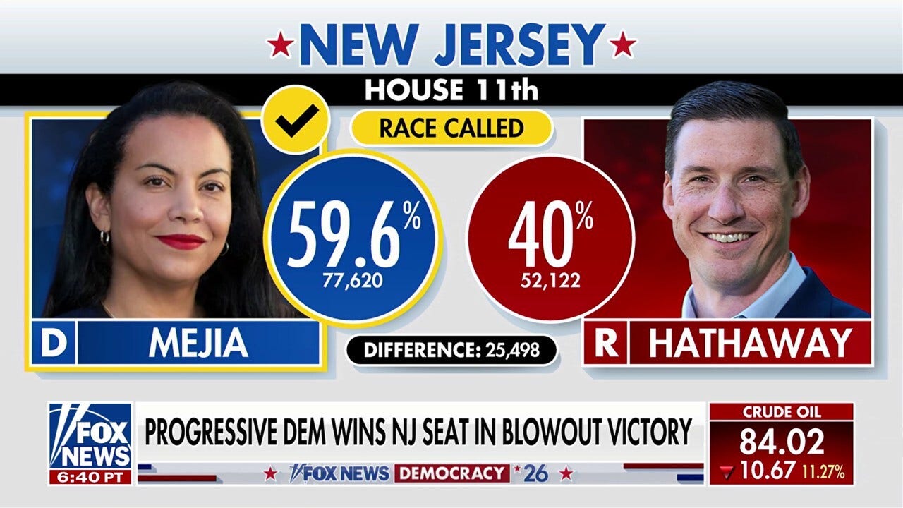 Progressive Democrat wins New Jersey seat in blowout victory