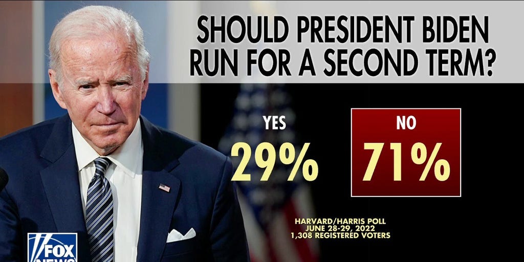 Poll 71 say Biden should not run for reelection in 2024 Fox News Video