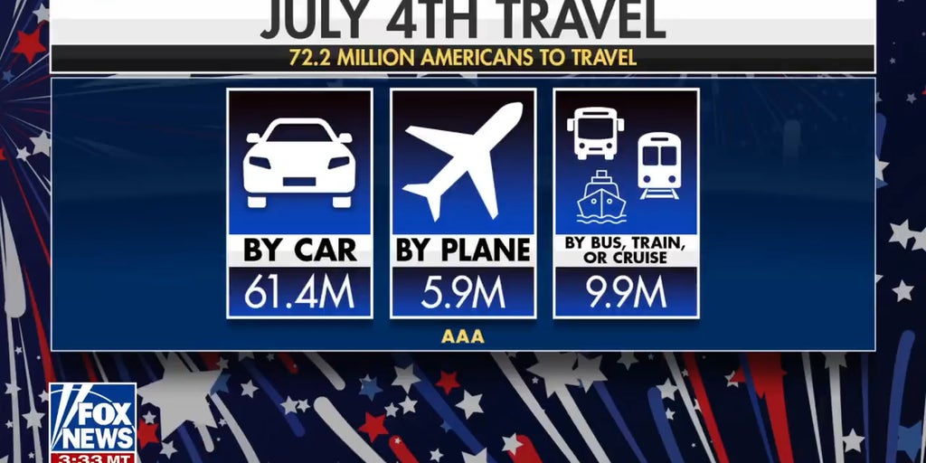 July 4th travel expected to hit record highs despite high costs