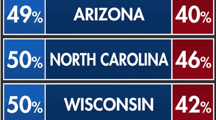 Fox News Poll: Biden leads Trump among likely voters in 3 swing states