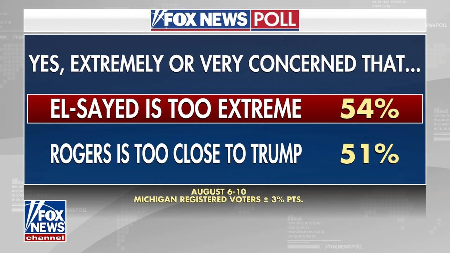 Poll shows Mike Rogers has edge in Michigan Senate race