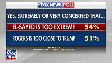 Poll shows Mike Rogers has edge in Michigan Senate race