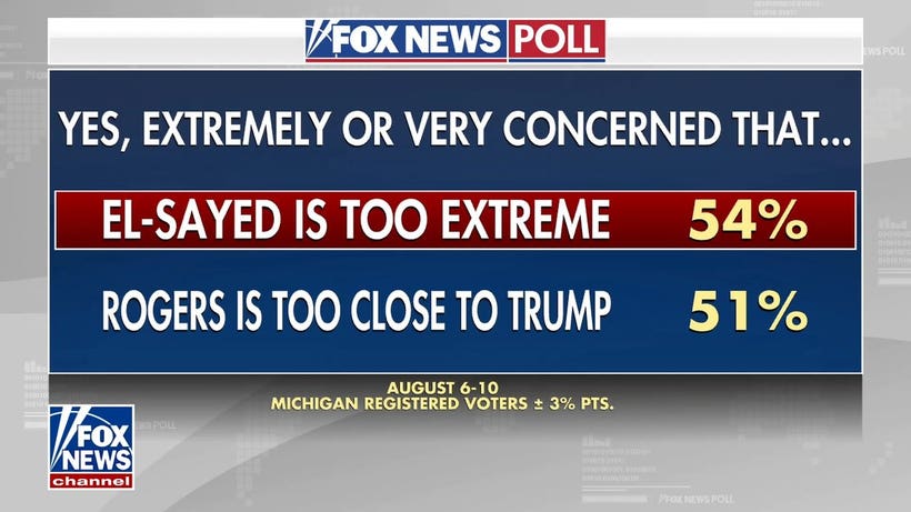 Poll shows Mike Rogers has edge in Michigan Senate race