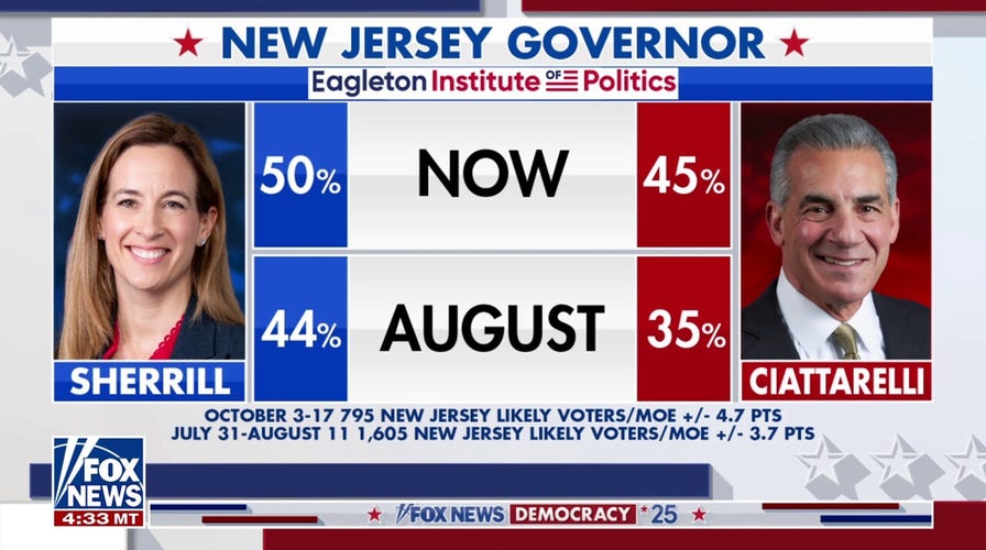 Rutgers poll shows New Jersey gubernatorial race gap shortening