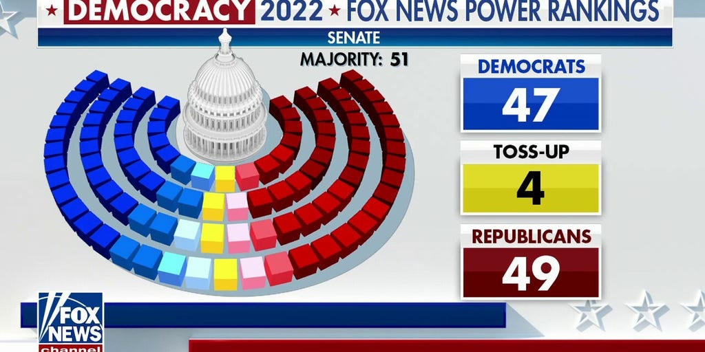 Senate elections head for a photo finish Fox News Video