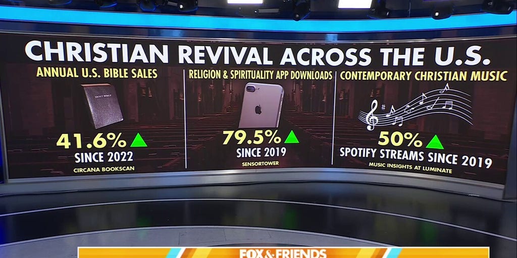 Young Americans lead Christian revival in US