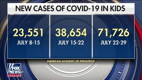 Eric Shawn: The skyrocketing cases of children with COVID