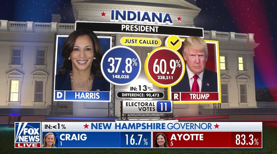 Trump will win Indiana and Kentucky, Kamala Harris will win Vermont, Fox News projects