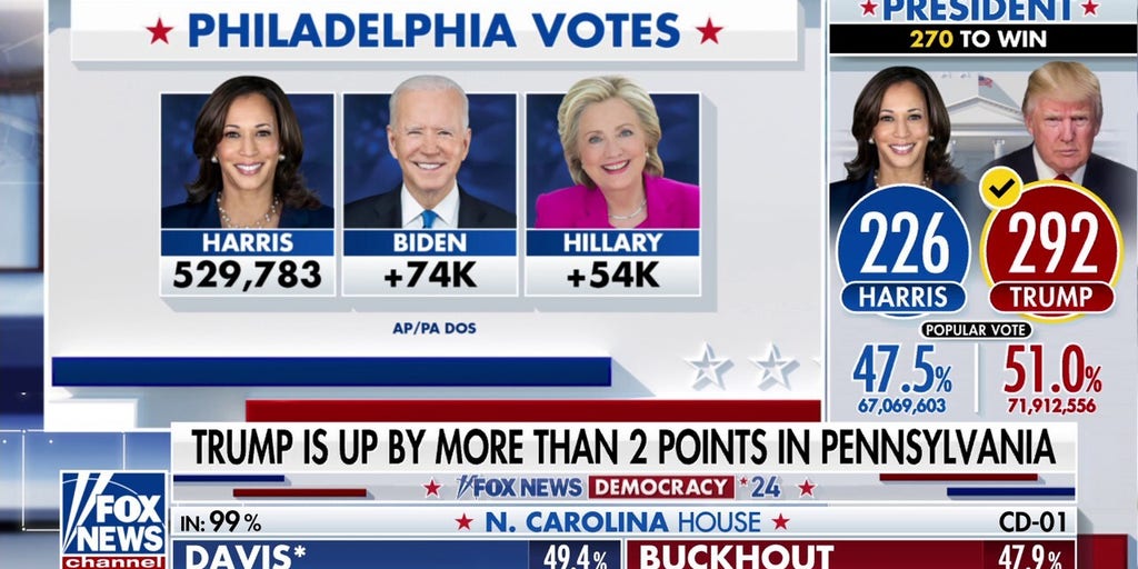 Harris pulled in less votes than Biden, Hillary Clinton in Philadelphia