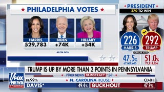 Harris pulled in less votes than Biden, Hillary Clinton in Philadelphia - Fox News