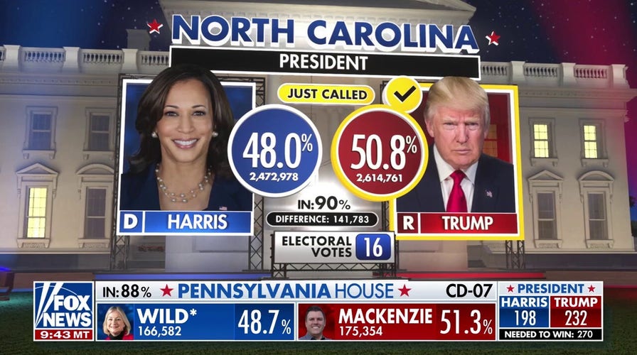 Trump to win North Carolina, Fox News projects