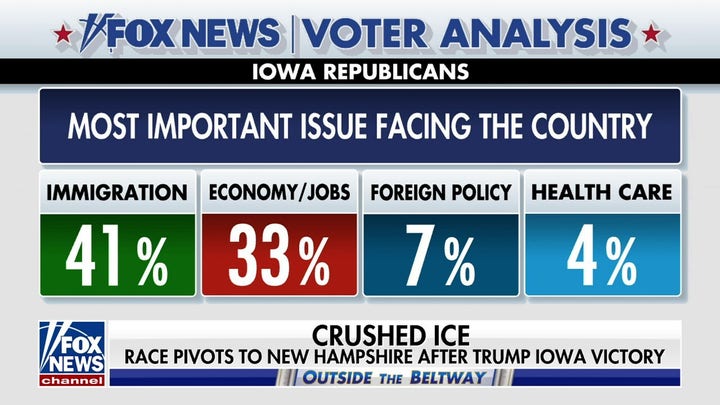 41% of Iowa Republicans say immigration is most important issue: Voter analysis
