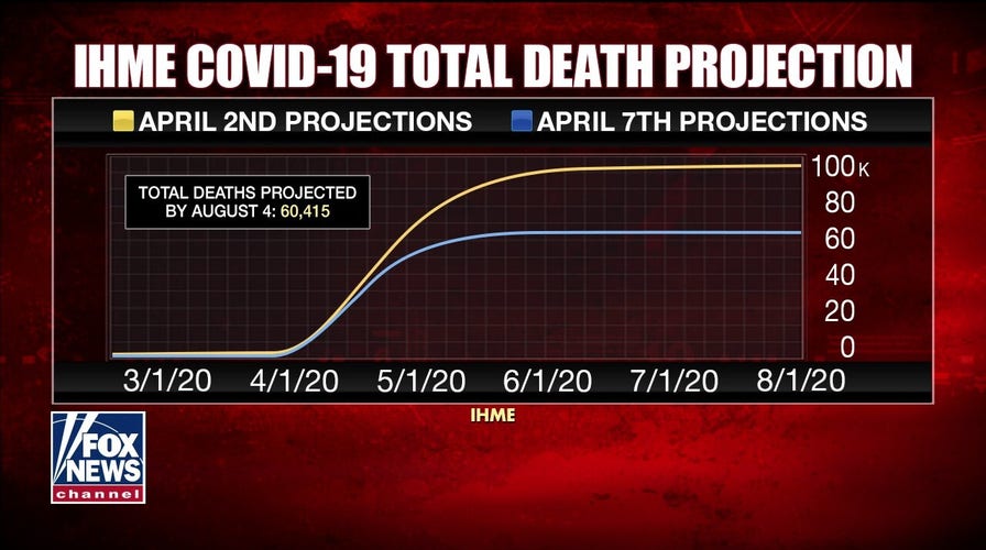 Key projection model revises US coronavirus death toll downward