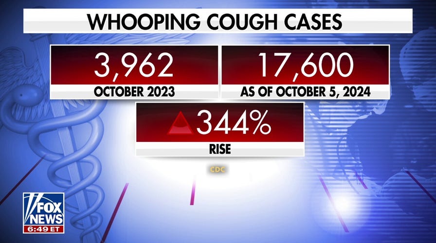 Lower vaccination rate contributing to rise in whooping cough cases