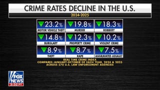 Murders on pace for largest one-year drop on record