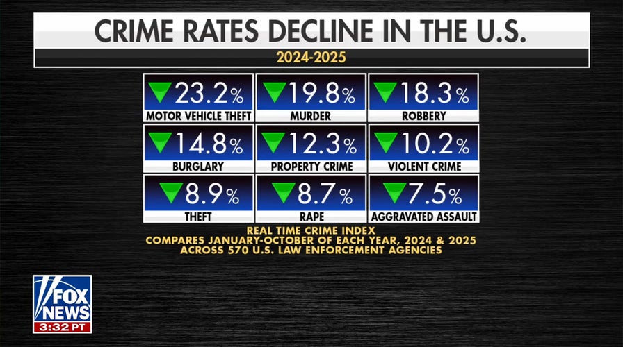 Murders on pace for largest one-year drop on record