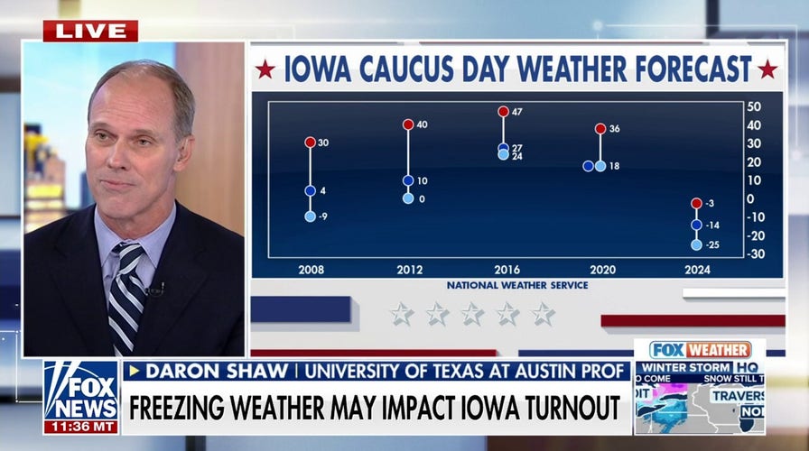 Freezing weather could lead to lower voter turnout at Iowa caucuses, expert warns