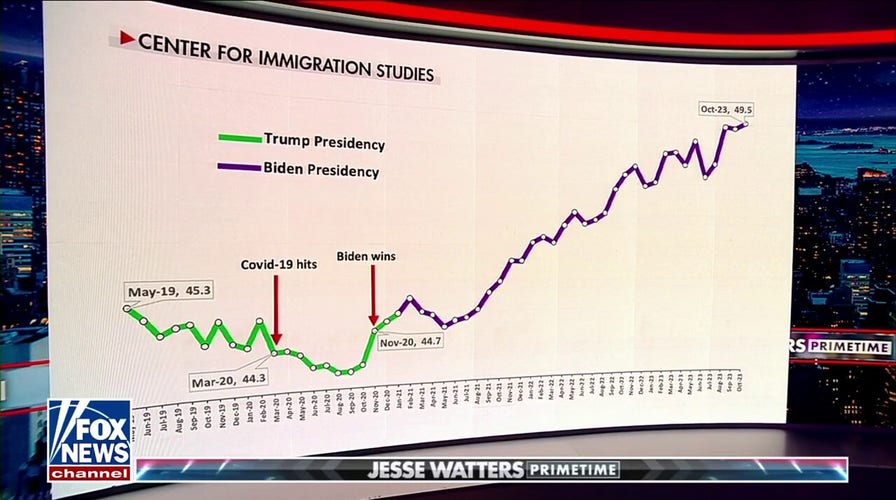 Jesse Watters: Biden's foreign-born population boom