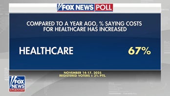 Fox News Poll: 67% of Americans say healthcare costs have increased