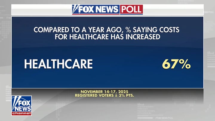 Fox News Poll: 67% of Americans say healthcare costs have increased