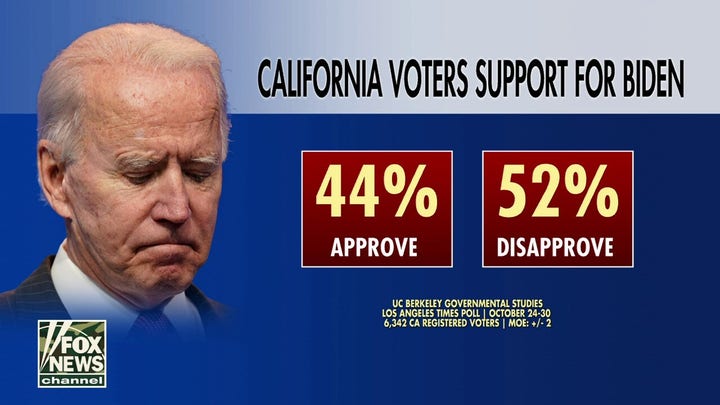 New poll shows 52% of California voters disapprove of Biden