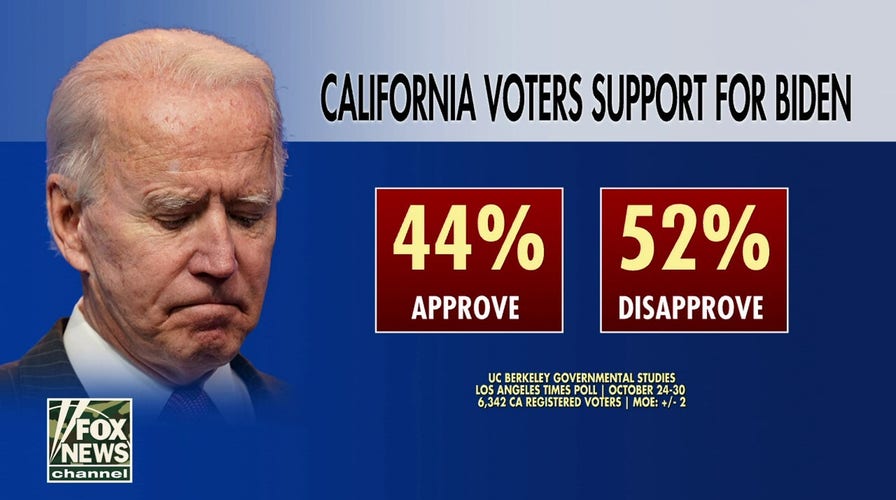 New poll shows 52% of California voters disapprove of Biden