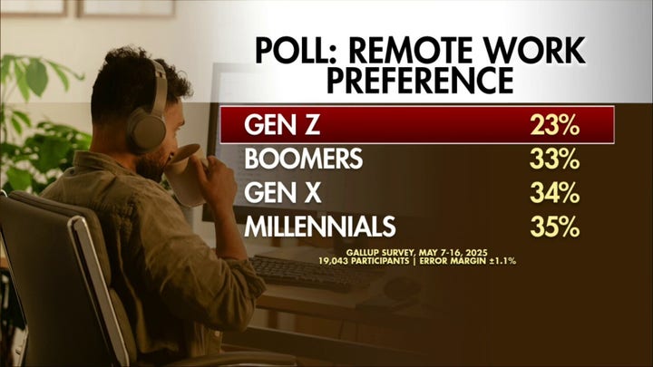 Gen Z reversing the remote work trend as loneliness, desire for interpersonal skills drive youth to the office
