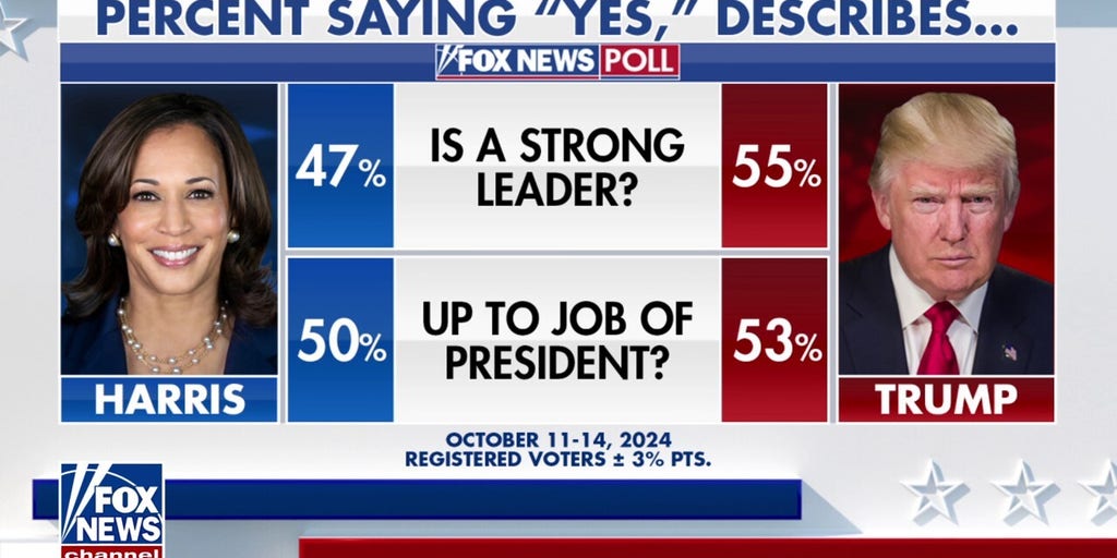 Fox News Poll: Trump takes national lead, Harris leads battleground states