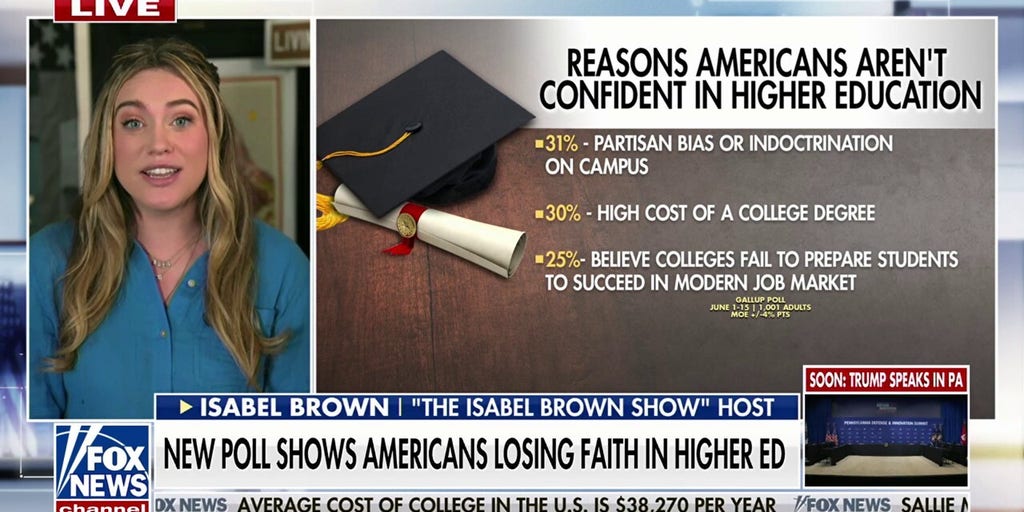 New poll shows Americans losing faith in higher ed