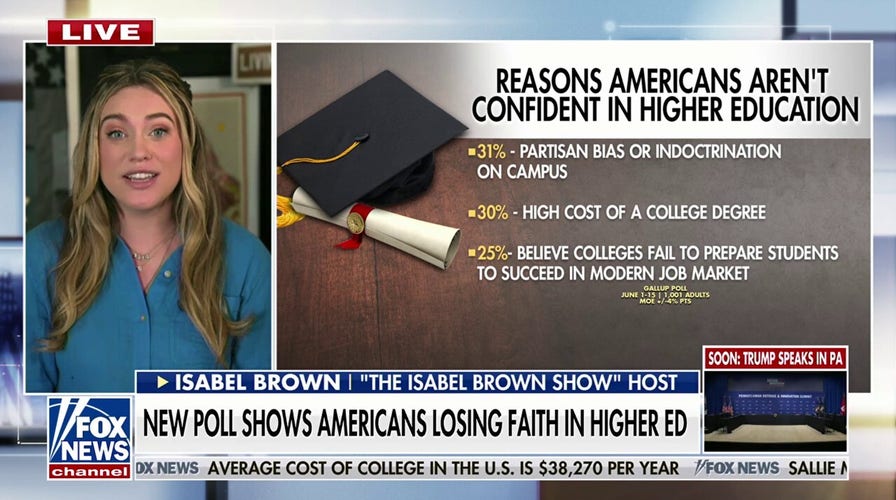 New poll shows Americans losing faith in higher ed
