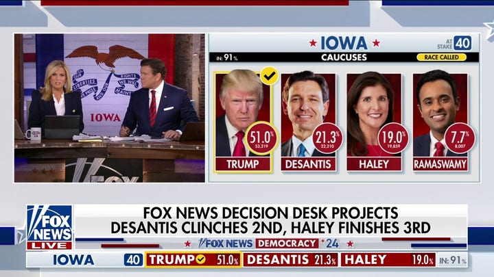 Ron DeSantis takes second in Iowa, Haley in third, Fox News projects