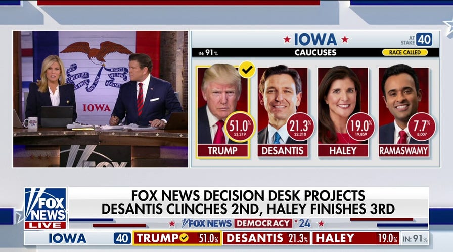 Ron DeSantis takes second in Iowa, Haley in third, Fox News projects