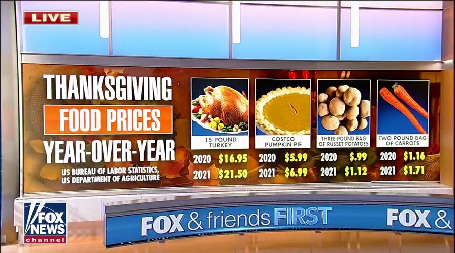 Price of turkey jumps 27% before Thanksgiving
