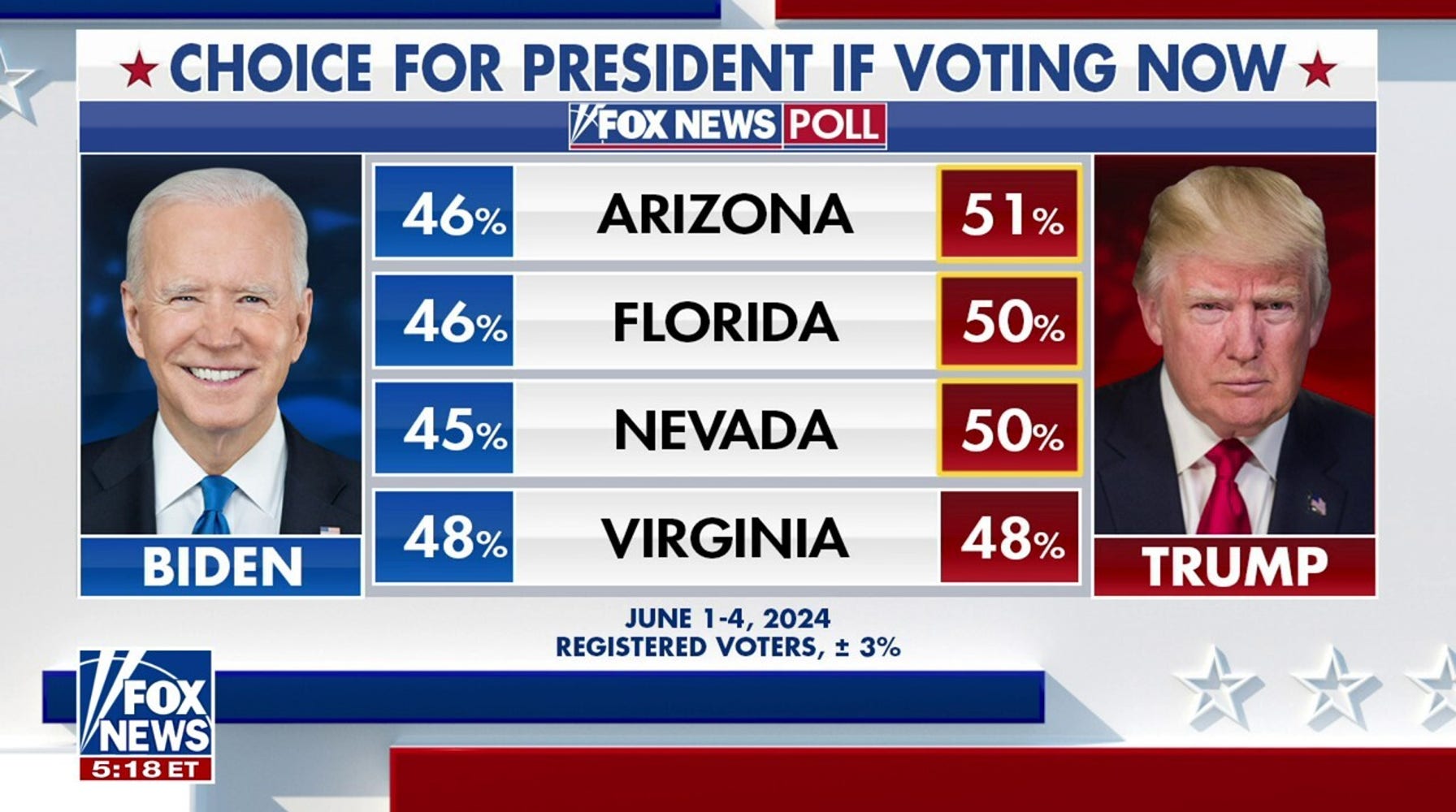 Trump Surges Ahead in Swing States, Polling Indicates