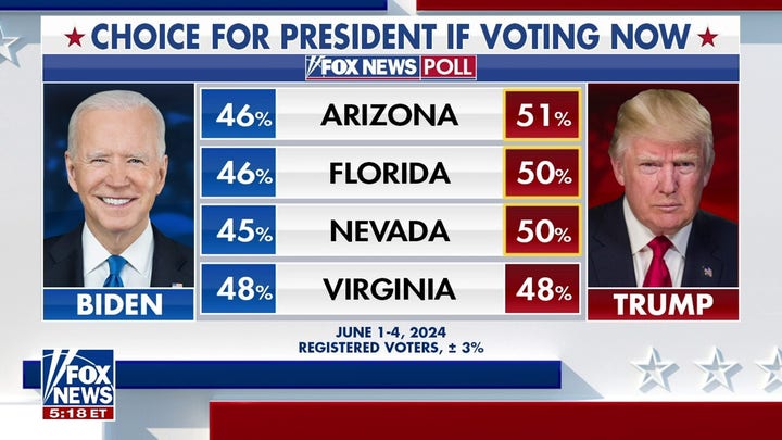 Trump Surges Ahead of Biden in Key Battleground States